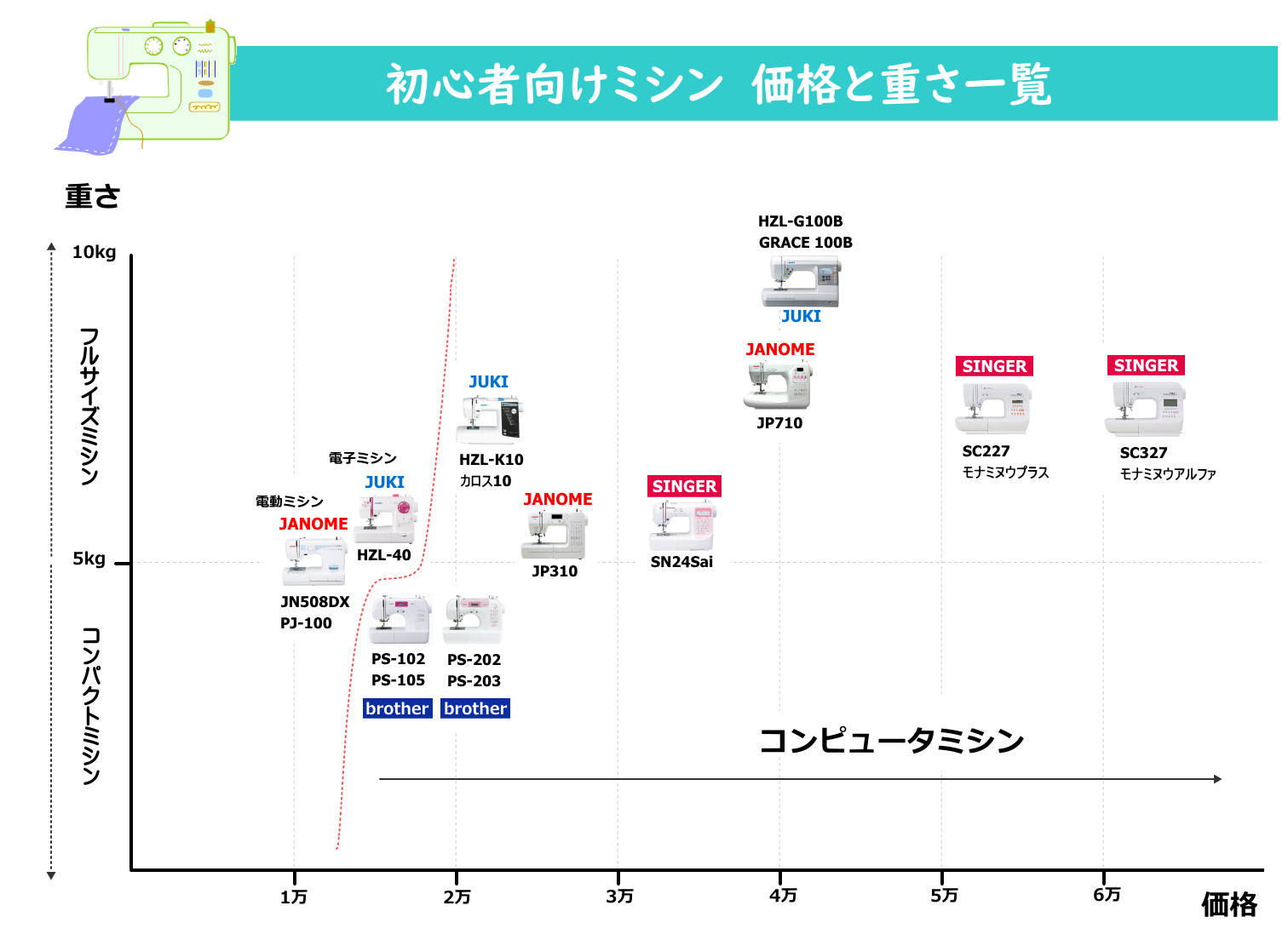 初心者向けミシン 重さと価格の一覧図