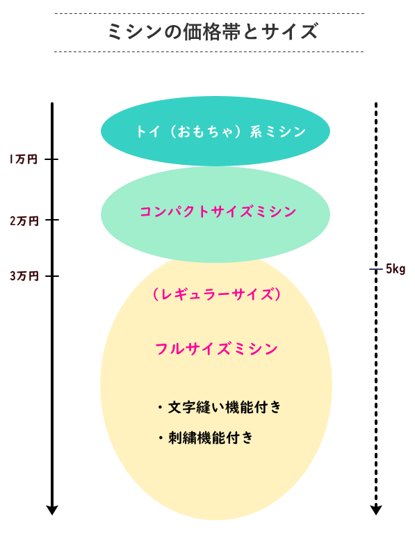 家庭用のミシンの価格とサイズ